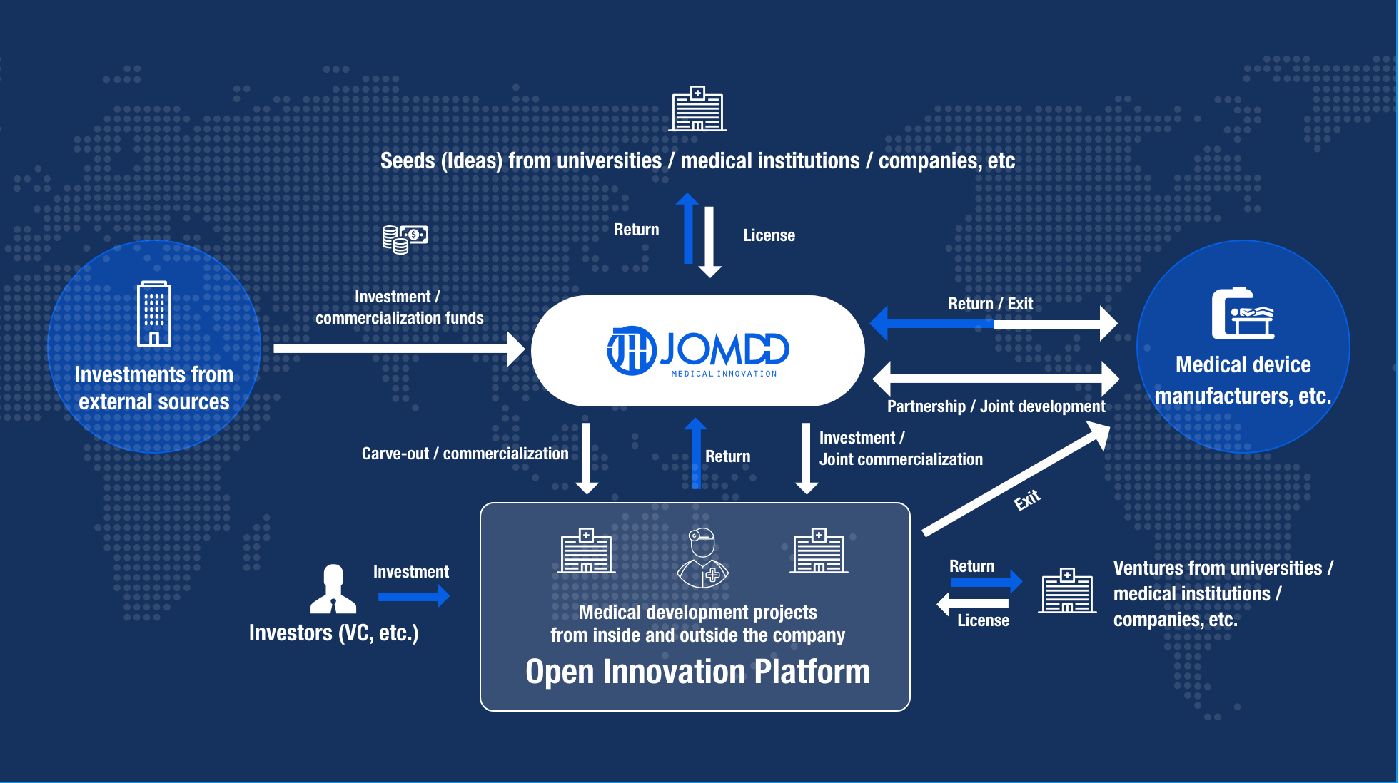 Multiple JOMDD business model patterns
