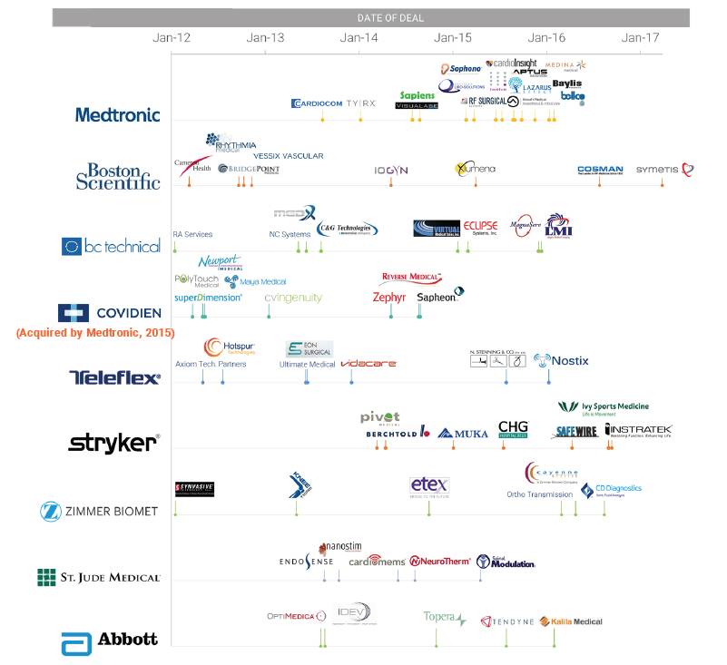 表2 Top Acquirers of Medtech Startups