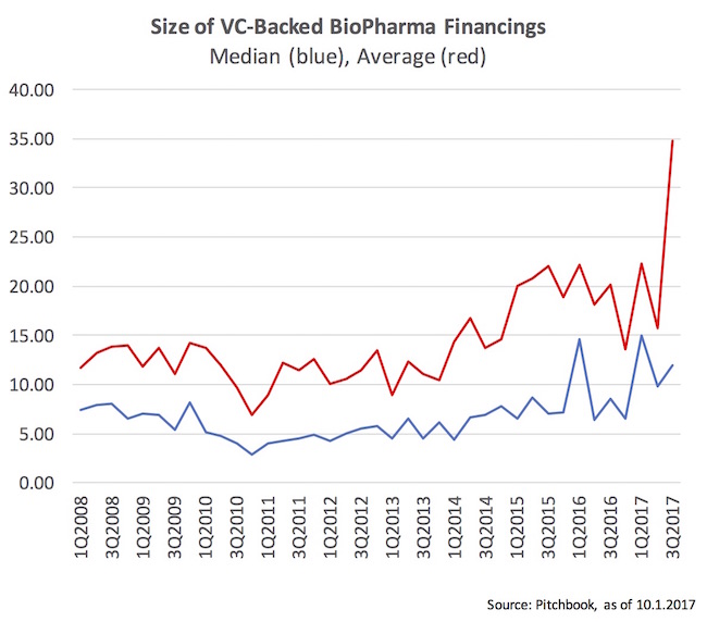 図2 Size of VC-Backed BioPharma Financings