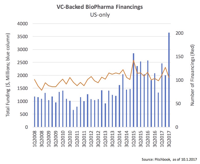 図1 VC-BioPharma-Financings