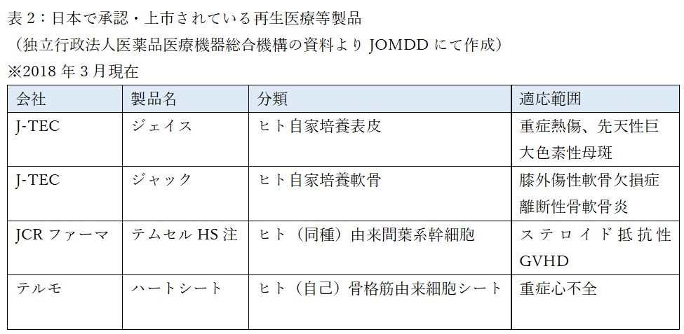 表2：日本で承認・上市されている再生医療等製品