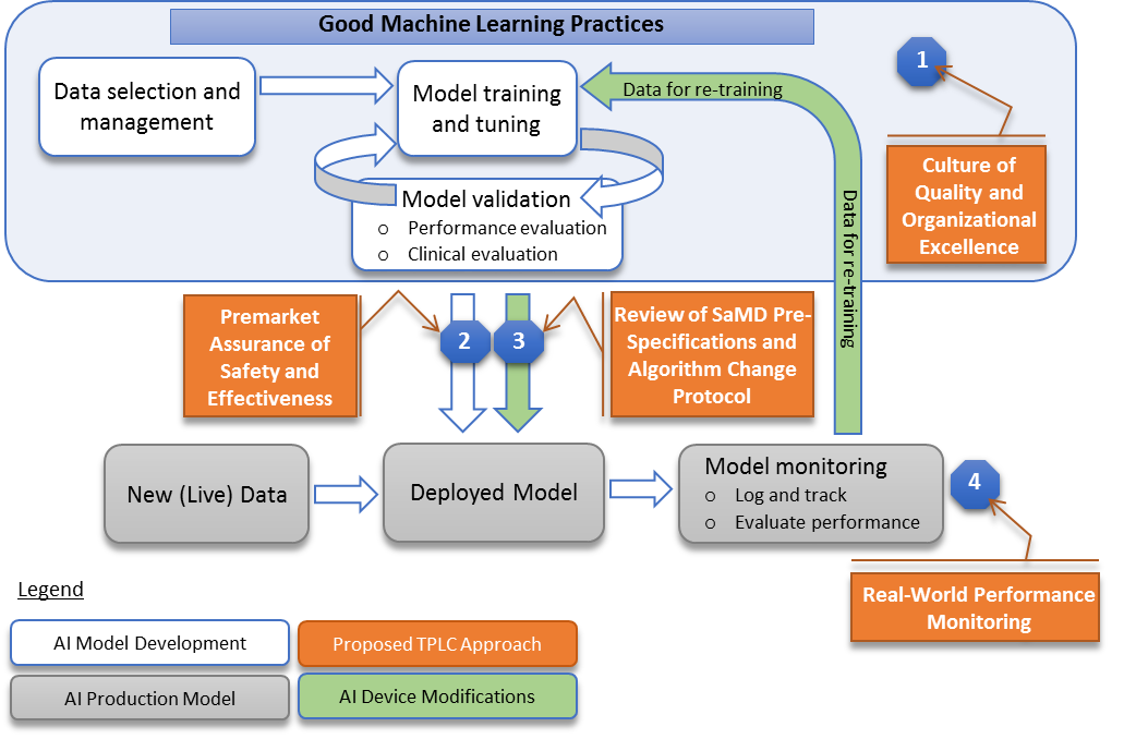 AIや機械学習を用いたプログラム医療機器のサイクル